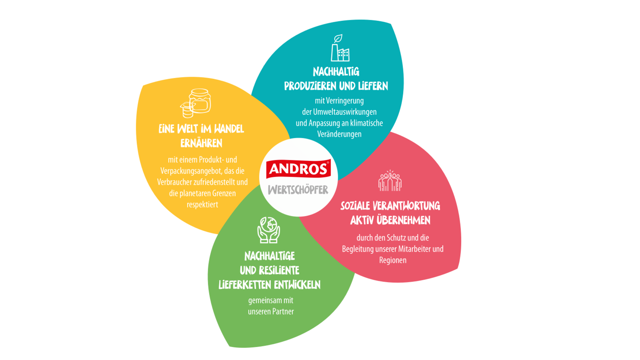 2030_Nachhaltigkeitsblume